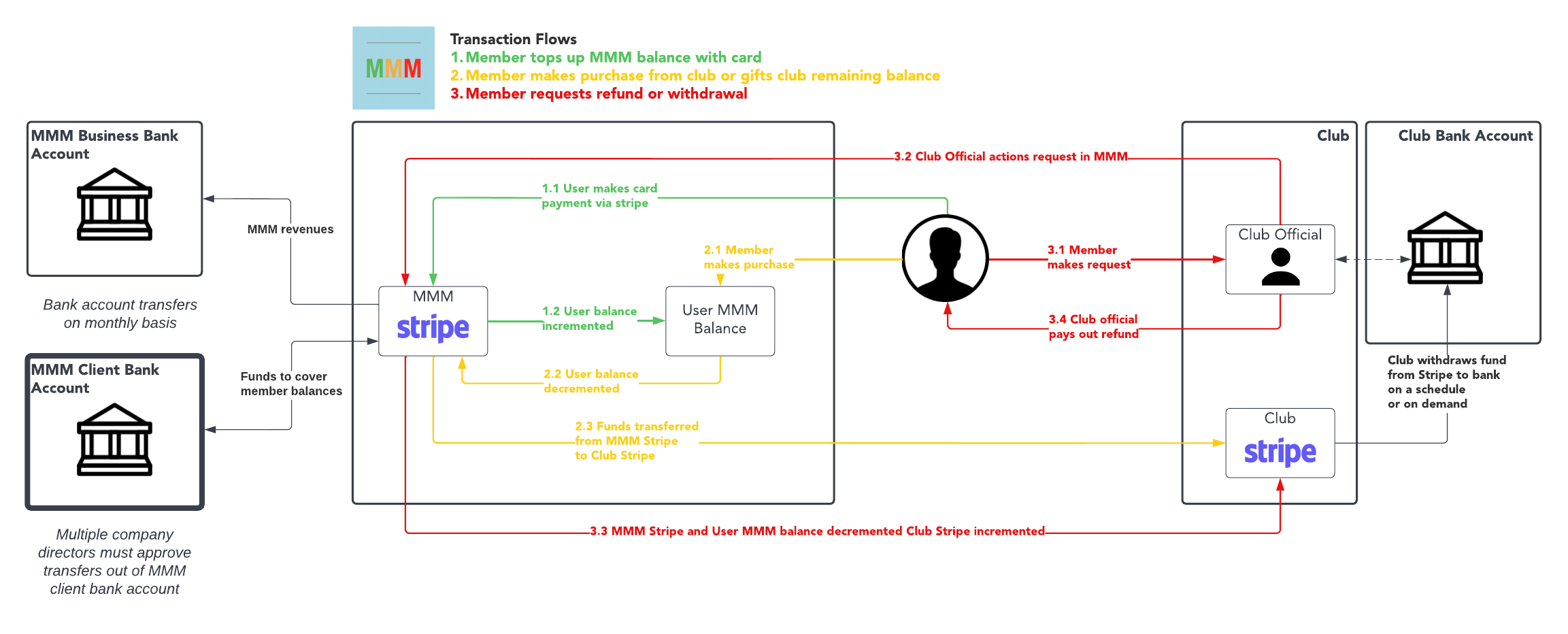MMM_Community_Tier_Transaction_Flow.png